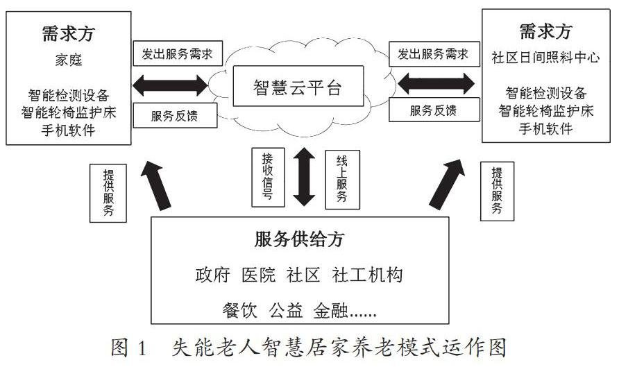 智慧居家養老模式下失能老人養老服務探討