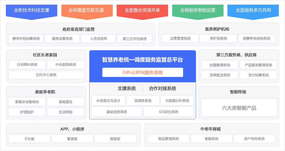藍智慧社區(qū)居家養(yǎng)老服務(wù)平臺